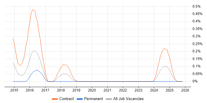 SC Cleared Test Analyst job vacancy trend in Glasgow