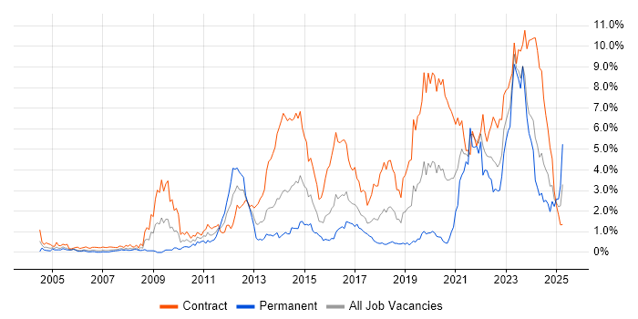 Job vacancy trend for SC Cleared in Glasgow Job vacancy trend for SC Cleared in Glasgow
