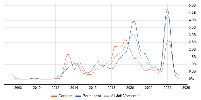 Job vacancy trend for Scala in Glasgow