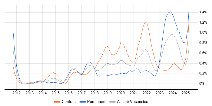 Job vacancy trend for Scaled Agile Framework in Glasgow Job vacancy trend for Scaled Agile Framework in Glasgow