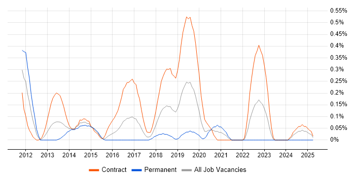 Job vacancy trend for SCCM Engineer in Glasgow