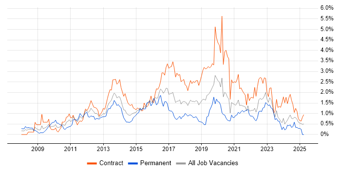 Job vacancy trend for SCCM in Glasgow Job vacancy trend for SCCM in Glasgow