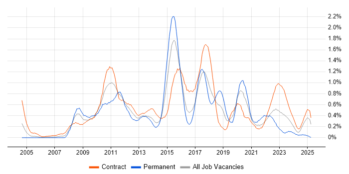 Job vacancy trend for Scenario Testing in Glasgow Job vacancy trend for Scenario Testing in Glasgow
