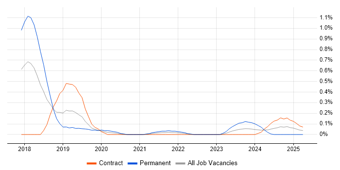 Job vacancy trend for scikit-learn in Glasgow