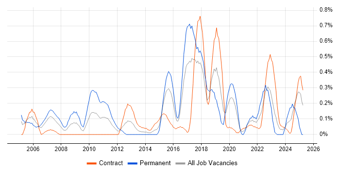 Job vacancy trend for Scorecard in Glasgow Job vacancy trend for Scorecard in Glasgow