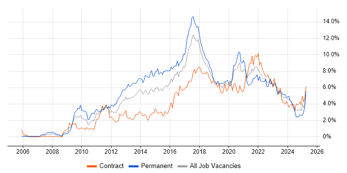 Job vacancy trend for Scrum in Glasgow Job vacancy trend for Scrum in Glasgow