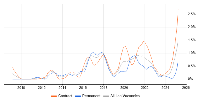 Job vacancy trend for Scrum Master in Glasgow Job vacancy trend for Scrum Master in Glasgow