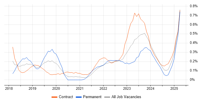 Job vacancy trend for SD-WAN in Glasgow