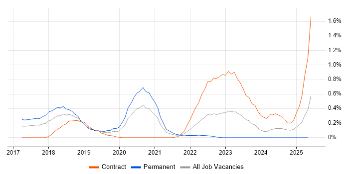 Job vacancy trend for SDET in Glasgow