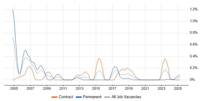 Job vacancy trend for SDH in Glasgow