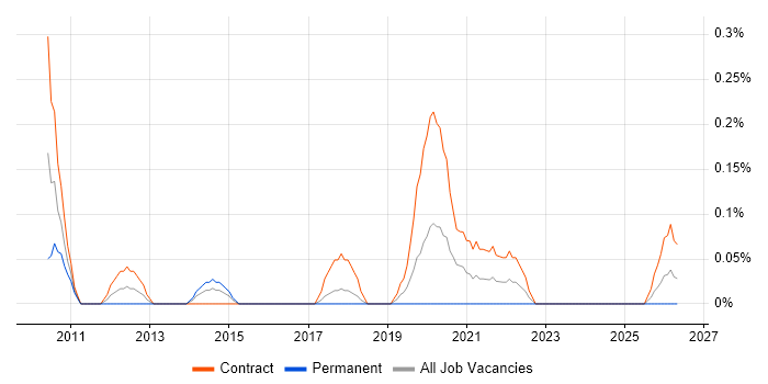 SDLC Manager job vacancy trend in Glasgow