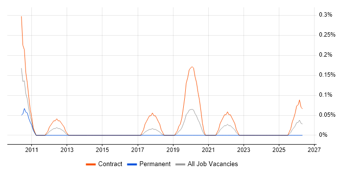 SDLC Project Manager job vacancy trend in Glasgow