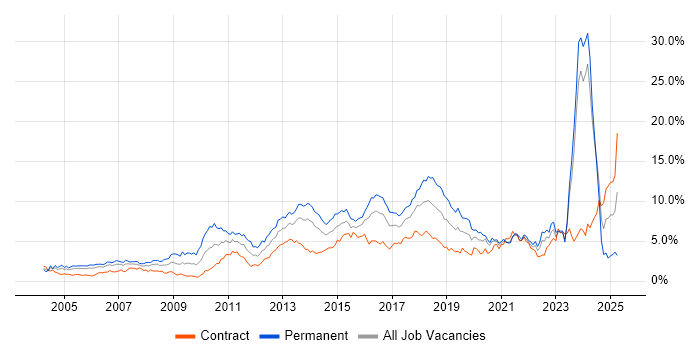 Job vacancy trend for SDLC in Glasgow