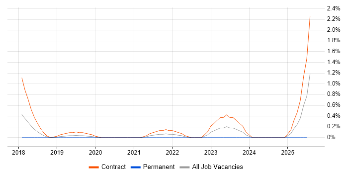 Job vacancy trend for Search Processing Language in Glasgow Job vacancy trend for Search Processing Language in Glasgow