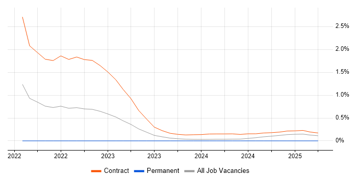 Job vacancy trend for Secrets Management in Glasgow