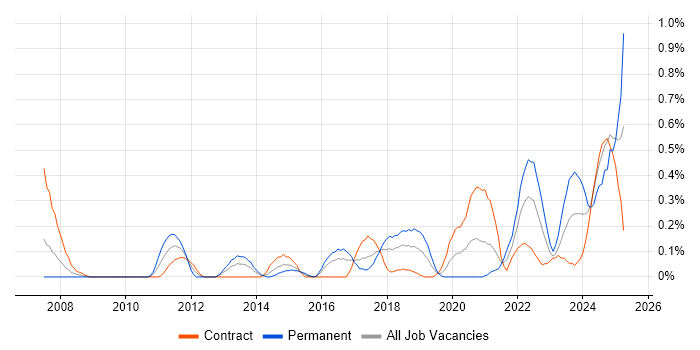 Job vacancy trend for Secure Coding in Glasgow