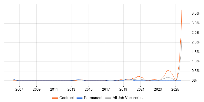 Security Advisor job vacancy trend in Glasgow