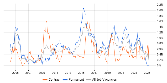 Job vacancy trend for Security Analyst in Glasgow