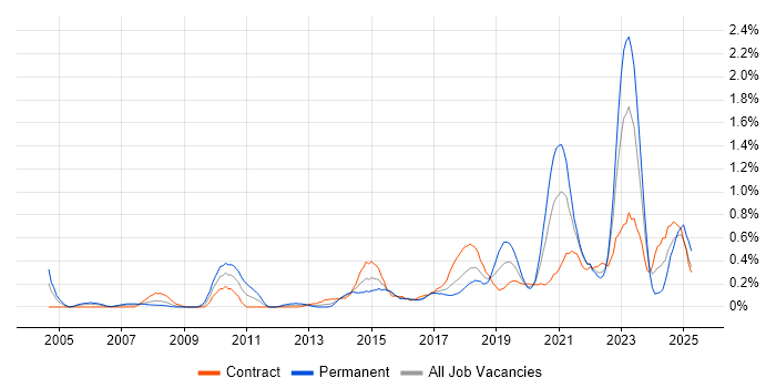 Job vacancy trend for Security Architect in Glasgow