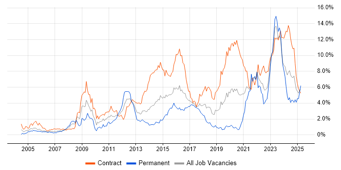 Job vacancy trend for Security Cleared in Glasgow