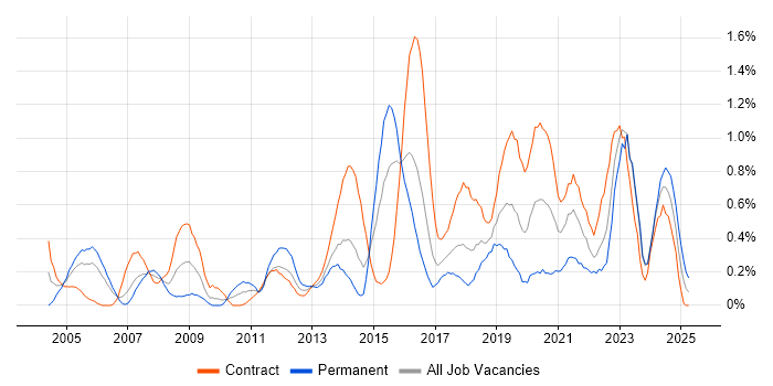 Job vacancy trend for Security Consultant in Glasgow Job vacancy trend for Security Consultant in Glasgow