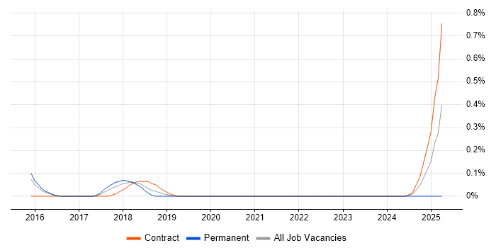 Job vacancy trend for Security Designer in Glasgow