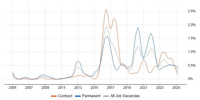 Job vacancy trend for Security Engineer in Glasgow