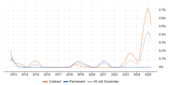 Job vacancy trend for Security Hardening in Glasgow Job vacancy trend for Security Hardening in Glasgow