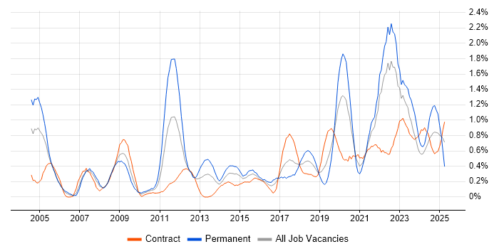 Job vacancy trend for Security Management in Glasgow Job vacancy trend for Security Management in Glasgow