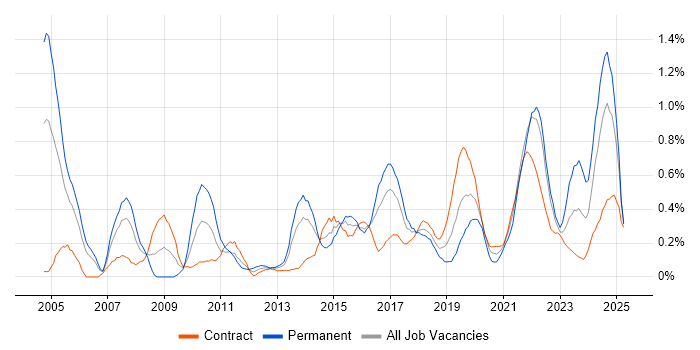 Job vacancy trend for Security Manager in Glasgow Job vacancy trend for Security Manager in Glasgow