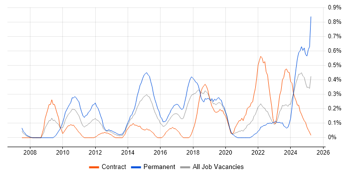 Job vacancy trend for Security Monitoring in Glasgow