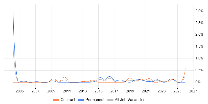 Security Officer job vacancy trend in Glasgow