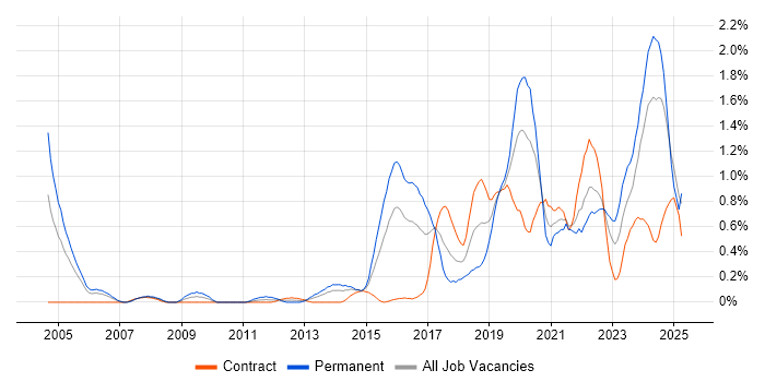 Job vacancy trend for Security Operations in Glasgow