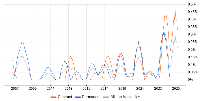 Job vacancy trend for Security Patching in Glasgow