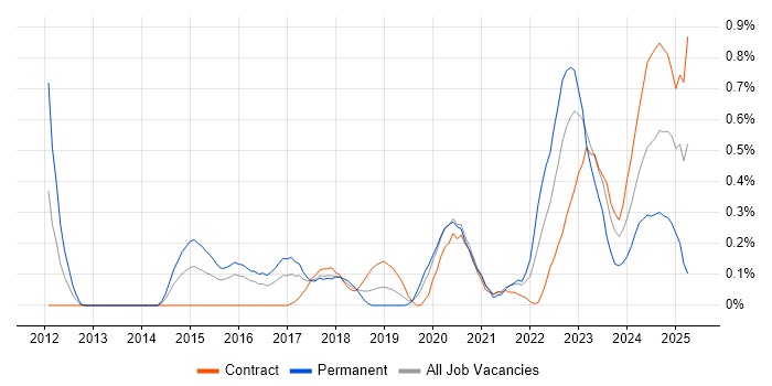 Job vacancy trend for Security Posture in Glasgow Job vacancy trend for Security Posture in Glasgow
