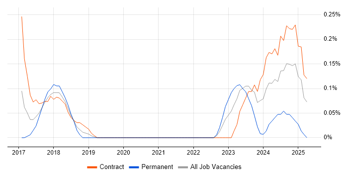 Job vacancy trend for Security Solutions Architect in Glasgow