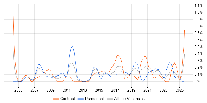 Job vacancy trend for Security Specialist in Glasgow