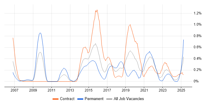 Job vacancy trend for Security Testing in Glasgow