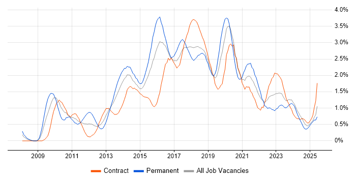 Job vacancy trend for Selenium in Glasgow