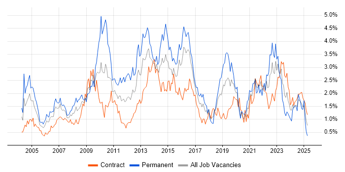 Job vacancy trend for Self-Motivation in Glasgow