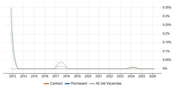 Semantic Layer job vacancy trend in Glasgow