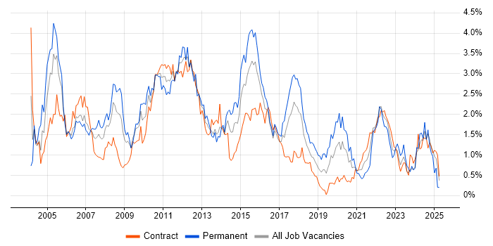Job vacancy trend for Senior Analyst in Glasgow Job vacancy trend for Senior Analyst in Glasgow