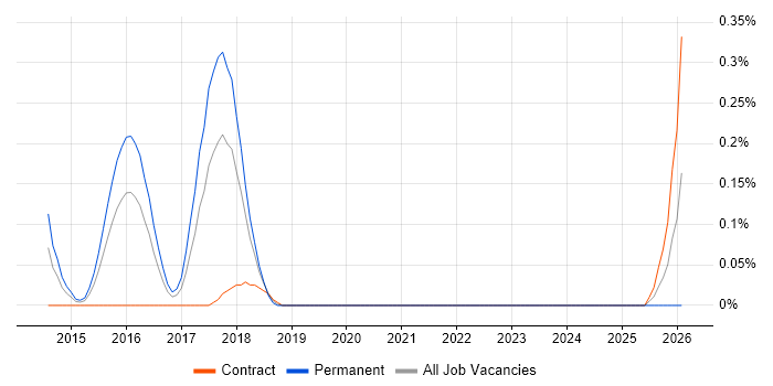 Senior Applications Project Manager job vacancy trend in Glasgow