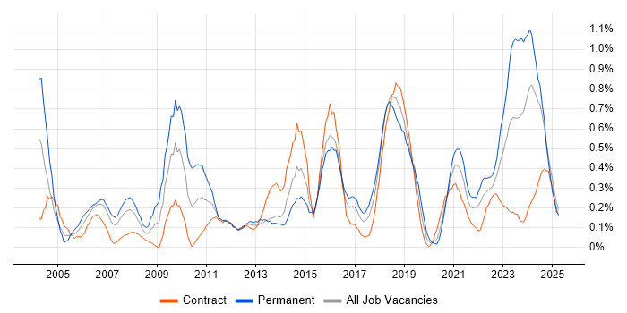 Job vacancy trend for Senior Architect in Glasgow