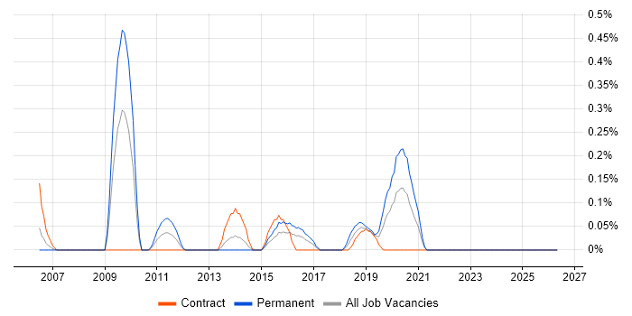 Senior Automation Tester job vacancy trend in Glasgow