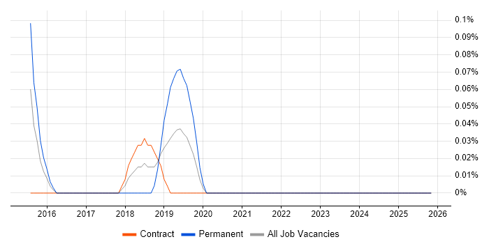 Senior AWS DevOps Engineer job vacancy trend in Glasgow