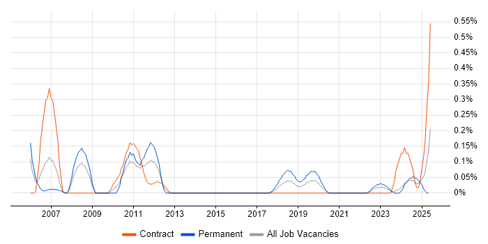 Job vacancy trend for Senior Business Intelligence Analyst in Glasgow