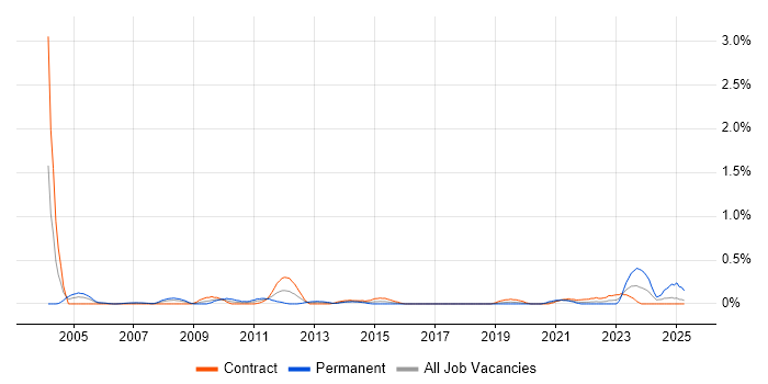 Job vacancy trend for Senior Business Manager in Glasgow Job vacancy trend for Senior Business Manager in Glasgow