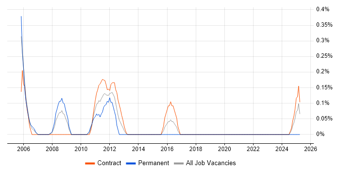 Job vacancy trend for Senior Change Analyst in Glasgow