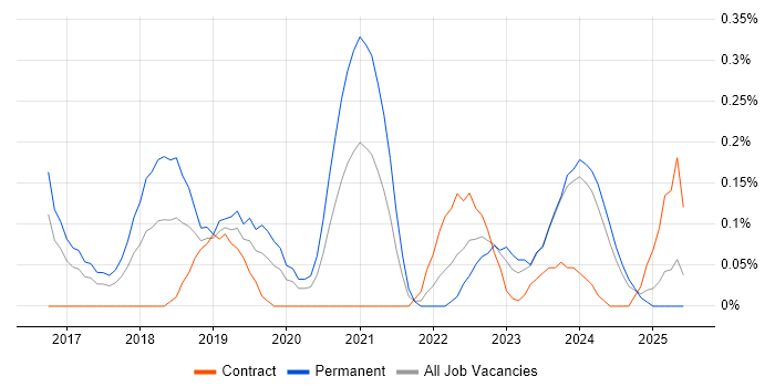 Job vacancy trend for Senior Cloud Engineer in Glasgow